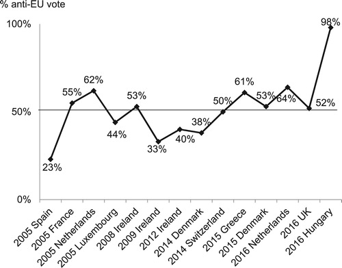 Figure 1. National referendums on EU issues since 2005.