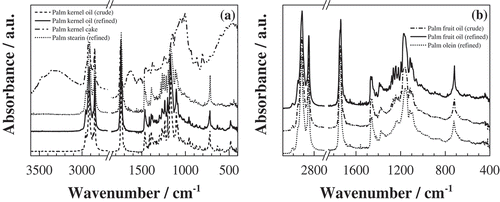 Figure 1. ATR-FTIR spectra of (a) palm kernel products and stearin, (b) palm fruit products and olein.