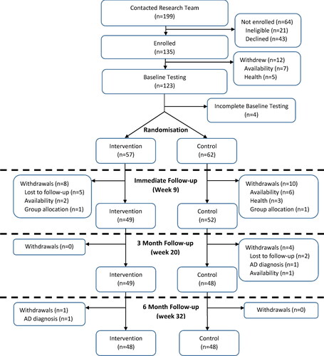Figure 1. Participant flowchart for BBL-CD study.Lost to follow-up: These participants could not be contacted/did not respond. Availability: These participants formally withdrew due to other commitments. Group allocation: These participants formally withdrew due to the group they were randomised to. Adapted from “Lifestyle Risk Factors and Cognitive Outcomes from the Multidomain Dementia Risk Reduction Randomized Controlled Trial, Body Brain Life for Cognitive Decline (BBL-CD)” by M. McMaster et al., Citation2020, Journal of the American Geriatrics Society, 68,(11), 2629-2637.