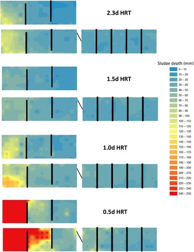 Figure 4. Sludge accumulation maps in the control anaerobic pond (CAP) and staged anaerobic pond (SAP) at the end of each of the four hydraulic retention times applied