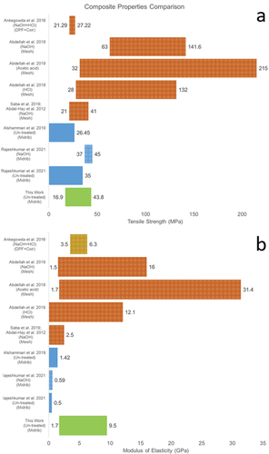 Figure 12. Comparison of the epoxy-DPF composite properties with other works: (a) tensile strength; (b) modulus of elasticity. This work (green), midrib fibers untreated (blue), midrib fibers treated (patterned blue), mesh fibers untreated (brown), mesh fibers treated (patterned brown).