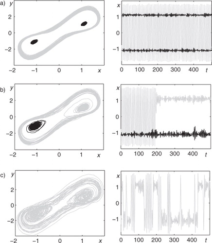 Fig. 7 Stochastic trajectories for a=0.76 and (a) ɛ=0.05; (b) ɛ=0.1; (c) ɛ=0.2.