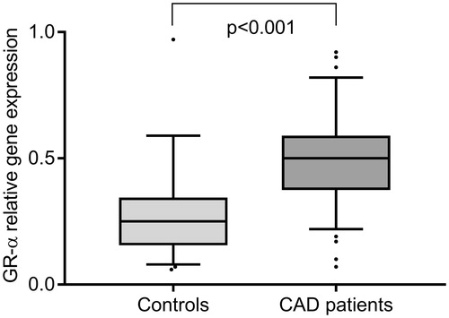 Figure 1. Expression of GR-α mRNA levels in freshly isolated PBMCs from 29 controls and 49 CAD patients. Values are expressed as 2−ΔΔ CT-values. Box and Whisker plots show median and interquartile range.