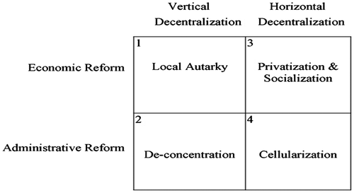 Figure 1. Dual decentralization in the transition economy. Source: Painter and Mok (Citation2008), p. 139.