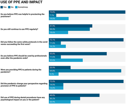 Figure 2 Response of the dentists regarding the use of use of PPE and its impact.
