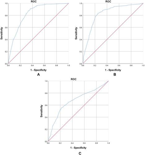 Figure 4 (A–C) Area under the ROC curves (AUC) for predicting the overall survival at 1, 3, and 5 years in the validation cohort.