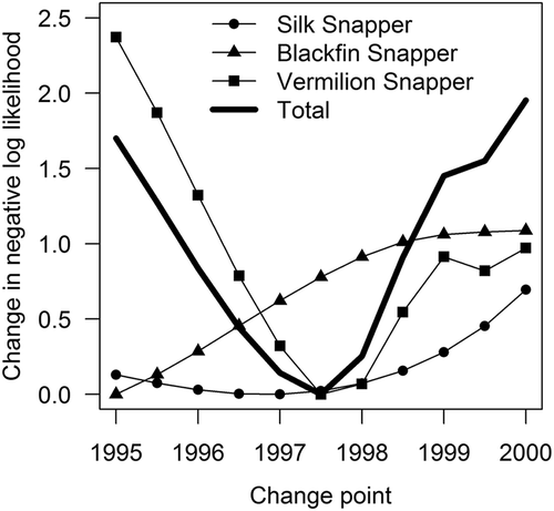 FIGURE 3. Likelihood profile for the change point (year during which the change in total mortality occurred) from multispecies model 1 in application to the Puerto Rican deepwater snapper complex.
