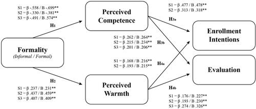 Figure 1. Framework and hypotheses.