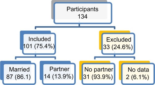 Figure 1 Study design.