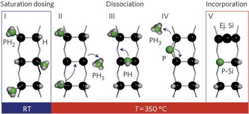 Figure 6. Schematic of the successive dissociation process of phosphine molecules and the subsequent deterministic incorporation of single phosphorus dopant into Si(001) during hydrogen lithography [Citation45]