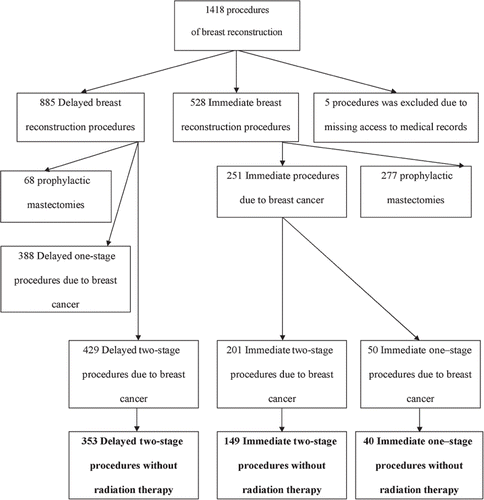 Figure 1. Breast implant reconstructions registered in the Danish Registry for Plastic Surgery of the Breast in the period 1999–2006.