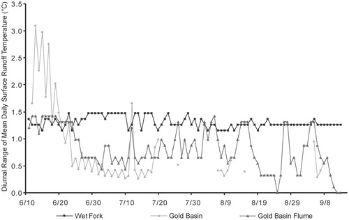 FIGURE 9. Plot of the diurnal variation in mean daily surface runoff temperature at each gage site.