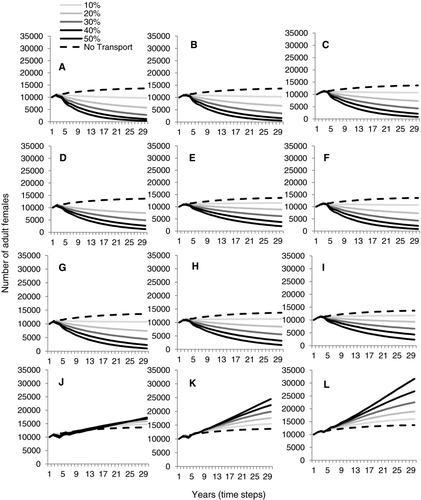 FIGURE 8 Projected number of adult American shad females under different transport scenarios when the assumed carrying capacity was 54,610 adult females and the starting female population size was 10,000. See Figure 4 for additional details.
