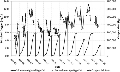 Figure 4. Summary of HOS operation and hypolimnion dissolved oxygen (DO) in Carvins Cove Reservoir. Solid black round symbols represent volume-weighted hypolimnetic DO based on depth profiles. Gray round symbols represent discrete samples of withdrawals from the hypolimnion. Black lines represent oxygen addition to the hypolimnion each year, and diamonds represent total oxygen added to the hypolimnion each year. Triangles represent volume-weighted, annual average hypolimnetic DO.