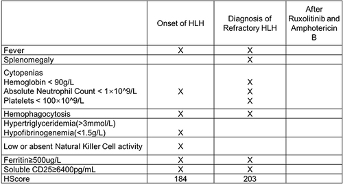 Figure 1 Patient Laboratory and Clinical Response based on HLH-2004 Clinical Criteria and Hscore. X indicates that a criterion was met.