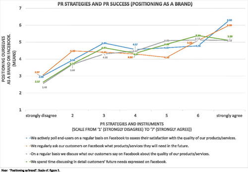 Figure 7. Understanding-oriented PR and PR success as positioning as a brand: means.