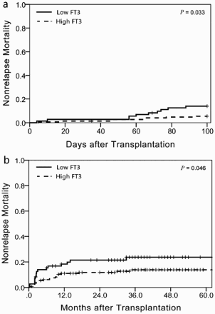 Figure 2. Cumulative incidences of early NRM within 100 days (a) and NRM at 3 years (b) according to the baseline serum FT3 level.