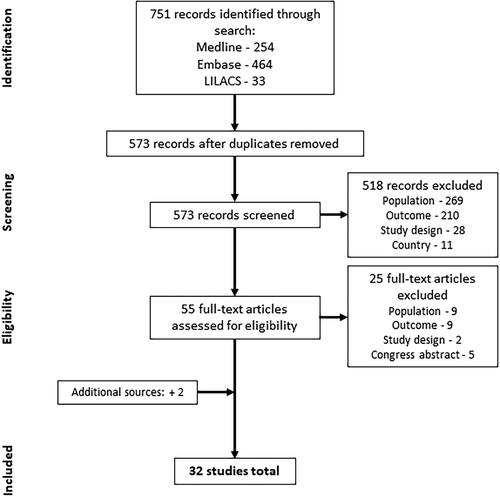 Figure 1. PRISMA flow diagram of the screening process and study selection for the assessment of the economic impact of CMV.