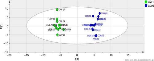 Figure 2 An OPLS-DA (the first principal component t[1] vs. the first orthogonal component to[1]) model showing the discriminant separation between the CWP patients (green filled circles) and the CON (blue filled circles).
