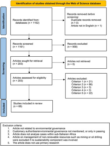 Figure 1. PRISMA flow diagram for search on customary authorities in sustainable environmental governance (based on Moher et al., Citation2009).