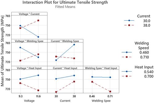 Figure 5. Interaction plot for ultimate tensile strength.