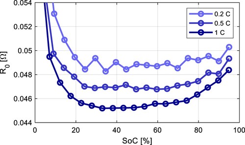 Figure 20. Parameter R0 as a function of SoC at different C-rates.