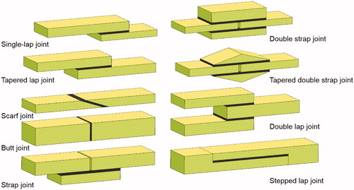 Figure 5. Various types of adhesively bonded joints.