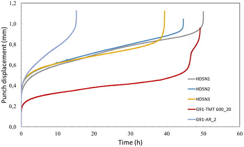 Figure 9. Small punch creep test (SPCT) curves obtained for the HDSNs, G91-AR and G91-TMT 600 steel samples at 700°C (load = 275 N). After (Vivas et al., Citation2020).