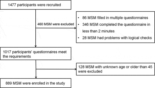 Figure 1. Flow chart of the enrollment of participants.