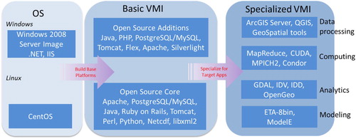 Figure 2. The workflow to build basic and specialized images used for different types of geospatial cloud services.