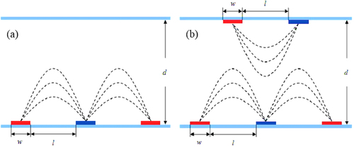 Figure 17. BPLCD with (a) single side IPS architecture and (b) double side IPS architecture [Citation44]. Reprinted with permission from Y Chen et al 2011 Liq. Cryst. 38 555–9.