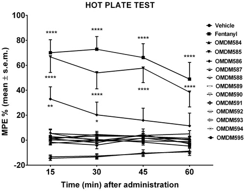 Figure 1. In vivo activity of compounds OMDM584–595 by hot-Plate test. Data from hot plate experiments. **** is for p < 0.001 versus Vehicle; ** is for p < 0.01 versus Vehicle; * is for p < 0.05 versus Vehicle. N = 10.