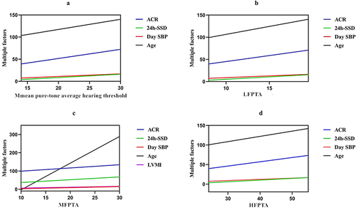 Figure 3 Multivariate linear regression for participants with different hearing thresholds. The vertical coordinate is risk factors, and the horizontal coordinate is the hearing threshold. The slope represents the correlation coefficient. (a) denotes the comparison of the correlation coefficients among the factors influencing the mean pure-tone average hearing threshold. (b) indicates the comparison of correlation coefficients among factors that influence the LFPTA. (c) denotes the comparison of correlation coefficients among factors that influence the MFPTA. (d) represents the comparison of correlation coefficients among factors that influence the HFPTA.