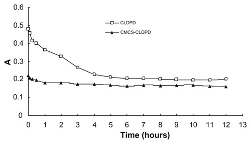 Figure 11 Absorbance changes of vectors after incubation with serum.Abbreviations: A, absorbance; CMCS, o-carboxymethyl-chitosan; CLDPD, cationic liposome-coated deoxyribonucleic acid/protamine/deoxyribonucleic acid complexes; h, hours.