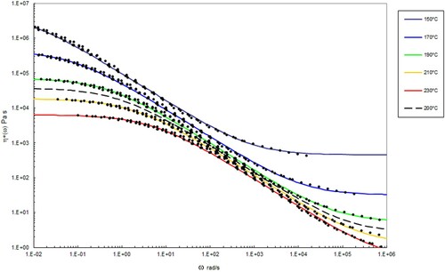 Figure 10. Complex shear viscosity (marked as circles) vs. frequency at the indicated temperatures after performing time-temperature superposition for PS350. The data with lines has been interpolated using the methods described below at the temperatures indicated using Equation (10). The dashed line corresponds to the complex shear viscosity shown in Figure 8.