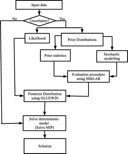 Figure 1. GLUEMIP flow chart.