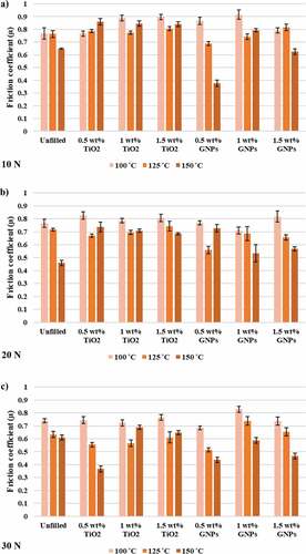 Figure 5. Average friction coefficient graph for wear tests performed under a)10 N, b)20 N, c)30 N.