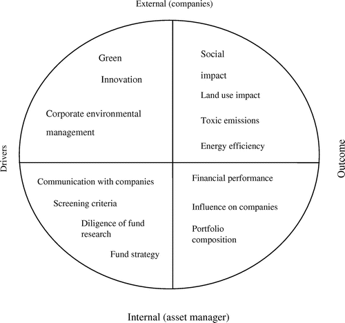 Figure 1. Relationship between corporate social performance and performance of the fund. Source: Koellner et al. (Citation2005) Copyright © 2005 John Wiley & Sons, Ltd. and ERP Environment. Reproduced by permission of John Wiley & Sons, Ltd. Permission to reuse must be obtained from the rightsholder..