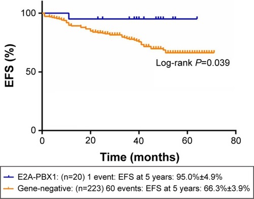 Figure 3 The 5-year EFS of gene-negative group and E2A-PBX1-positive group.