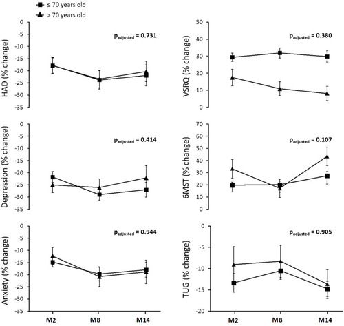 Figure 2 Changes in exercise tolerance, functional capacity, quality of life, anxiety, and depression according to age group. Mean percentage of changes in HAD total score, depression and anxiety subscores, VSRQ, 6MST and TUG at M2, M8, and M14 (2, 6, and 12 months after the PR) for participants ≤ 70 year (closed square) and > 70 years (closed triangle). Data are presented as the mean ± SEM. Statistical analysis were adjusted for baseline value of age, long-term oxygen therapy, heart rhythm disorders, hypertension, diabetes, high cholesterol, coronary heart disease, smoking status, weight and height. Padjusted is the Pinteraction for the interaction between time and group (ie, <0.05 indicates a significant difference in the change in variable with time compared between the two groups).