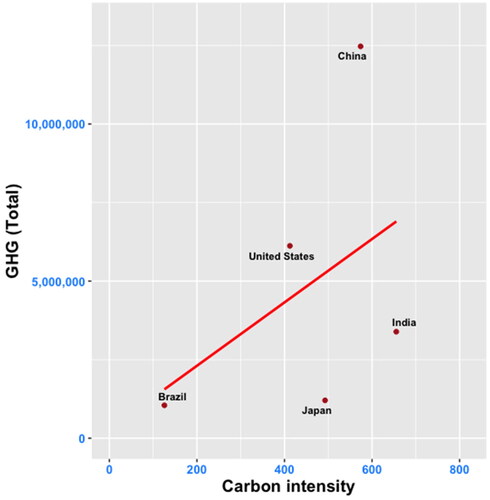Figure 1. Carbon intensity of electricity production (CI) and total GHG emissions for the top polluting countries (last year of available data). Source: Authors’ representation based on World Bank Development Indicators (WDI) and the BP Statistical Review of World Energy and Ember.