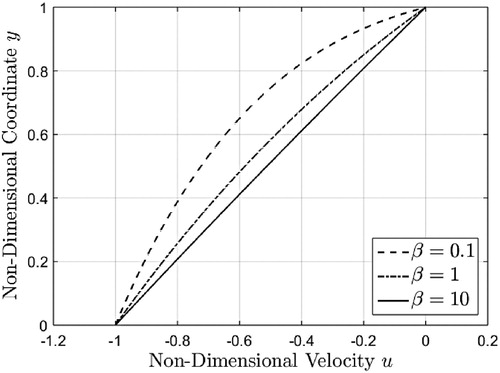 Figure 13. Velocity profiles corresponding to a sinusoidal boundary velocity, given by equations (51)2, (54) and (55), evaluated at three different β values at ωt=3π/2.