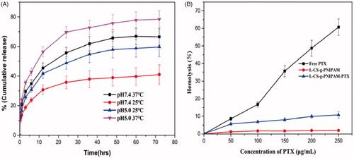 Figure 4. (A) In vitro PTX release in PBS at different pH and different temperatures, as measured by a dialysis method. The increase of PTX concentration was determined by HPLC (n = 3). (B) Hemolytic activity of free PTX, l-CS-g-PNIPAM and l-CS-g-PNIPAM-PTX NPs on mice red blood cells (n = 3, mean ± SD).