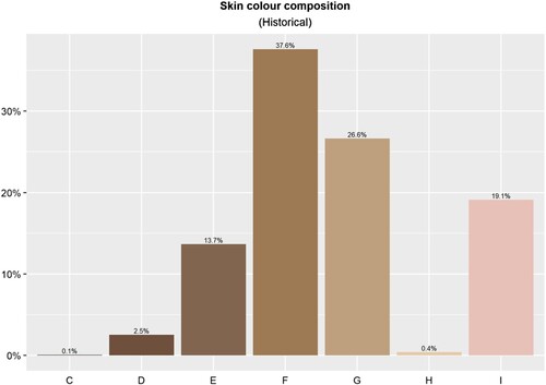 Figure 1. Skin colour composition of the Mexican Chamber of Deputies (LX-LXV Legislatures).