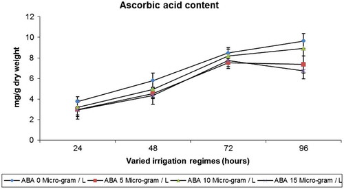 Figure 3. Effect of varied irrigation regimes, ABA and their combination on ascorbic acid contents (mg g−1 dry weight) in lettuce plants on the 75th day after planting