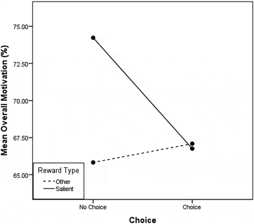 Figure 3. Salient reward × choice interaction on overall motivation.