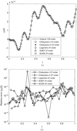 Figure 3. Transient responses (a) and relative errors (b) of the output y3(t) of the reduced models obtained by Algorithm 2, the SOBT method and the SOAR method in Example 2.