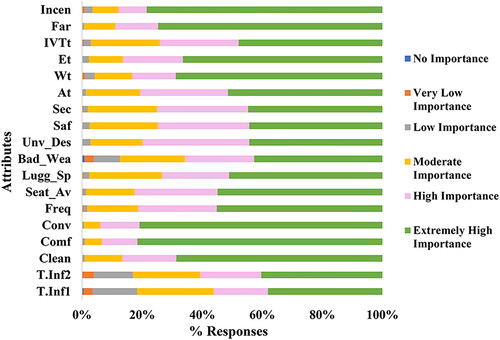 Figure 1. Frequency composition of perceived importance of respondents toward IPT service quality attributes.