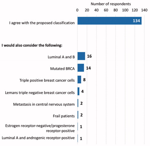Figure 3. Results of question 36. The number of participants who agree with the present classification or who would modify or add new subgroups to the three patient profiles proposed.