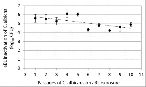 Figure 4. Change of extent of aBL inactivation of C. albicans (log10 CFU) with numbers of passages of C. albicans on aBL exposure. Bars: standard deviation. No statistically significant difference was observed in aBL inactivation extent between the 1st and 10th passage (P = 0.09).